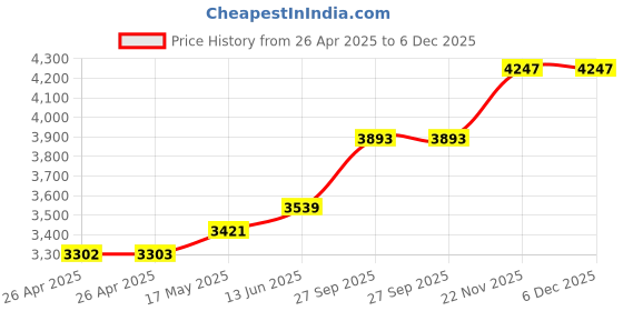 industrybuying.com TE CONNECTIVITY RELAY, 3PDT, 240VAC, 10A, KRPA-14AG-120 te connectivity Price History Graph from 26 Apr 2025 to 6 Dec 2025