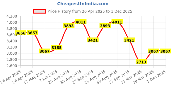 industrybuying.com TE CONNECTIVITY RELAY, 3PDT, 240VAC, 10A, KRPA-14AG-240 te connectivity Price History Graph from 26 Apr 2025 to 30 Nov 2025