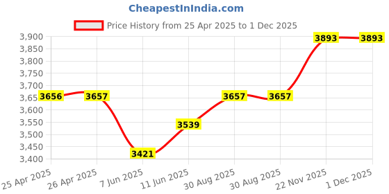 industrybuying.com TE CONNECTIVITY RELAY, 3PDT, 240VAC, 10A, KRPA-14AN-120 te connectivity Price History Graph from 25 Apr 2025 to 30 Nov 2025