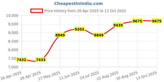 industrybuying.com TE CONNECTIVITY RELAY, 3PDT, 240VAC, 10A, KRPA-14AN-24 te connectivity Price History Graph from 26 Apr 2025 to 13 Oct 2025