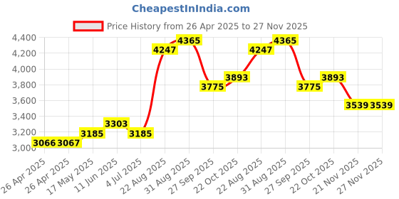 industrybuying.com TE CONNECTIVITY RELAY, 3PDT, 240VAC, 10A, KRPA-14AN-240 te connectivity Price History Graph from 26 Apr 2025 to 27 Nov 2025