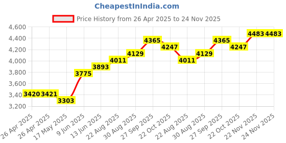 industrybuying.com TE CONNECTIVITY RELAY, 3PDT, 240VAC, 10A, KRPA-14DG-110 te connectivity Price History Graph from 26 Apr 2025 to 24 Nov 2025