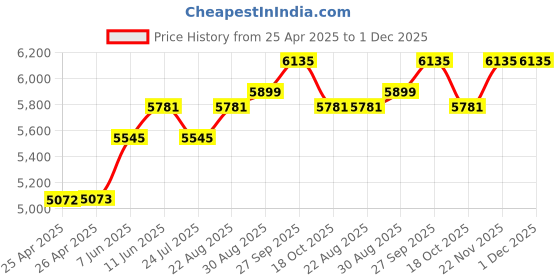 industrybuying.com TE CONNECTIVITY RELAY, 3PDT, 240VAC, 10A, KRPA-14DG-125 te connectivity Price History Graph from 25 Apr 2025 to 1 Dec 2025