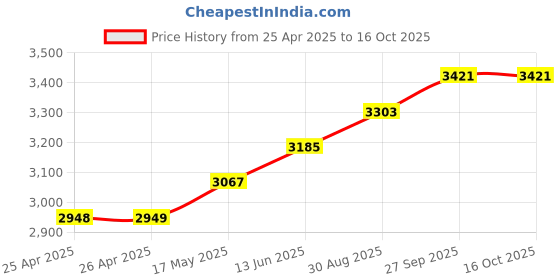 industrybuying.com TE CONNECTIVITY RELAY, 3PDT, 240VAC, 10A, KRPA-14DN-24 te connectivity Price History Graph from 25 Apr 2025 to 15 Oct 2025