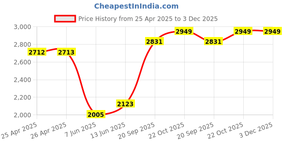 industrybuying.com TE CONNECTIVITY RELAY, 3PDT, 240VAC, 28VDC, 5A, KUP-14A11-120 te connectivity Price History Graph from 25 Apr 2025 to 2 Dec 2025
