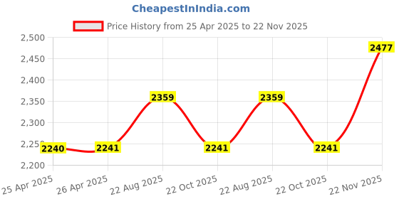 industrybuying.com TE CONNECTIVITY RELAY, 3PDT, 240VAC, 28VDC, 5A, KUP-14D11-24 te connectivity Price History Graph from 25 Apr 2025 to 22 Nov 2025