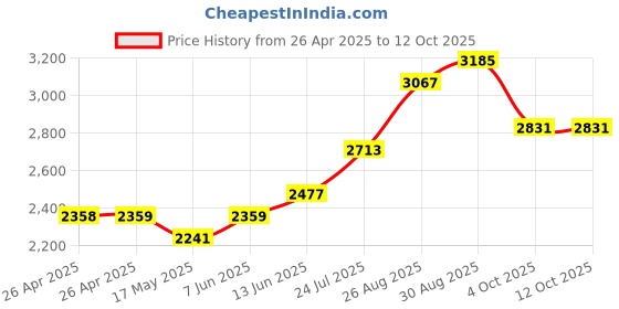 industrybuying.com TE CONNECTIVITY RELAY, 3PDT, 240VAC, 32VDC, 10A, KUP-14A15-24.. te connectivity Price History Graph from 26 Apr 2025 to 12 Oct 2025