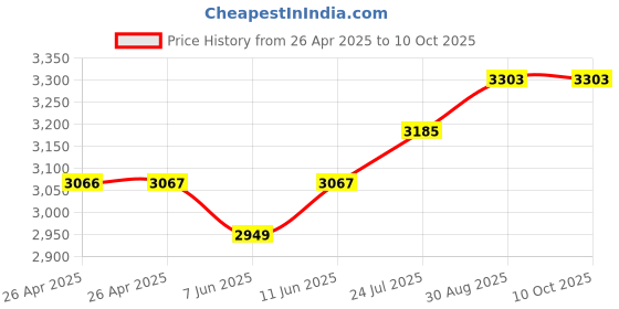 industrybuying.com TE CONNECTIVITY RELAY, 3PDT, 240VAC, 32VDC, 10A, KUP-14A35F-120 te connectivity Price History Graph from 26 Apr 2025 to 9 Oct 2025