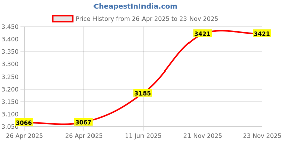 industrybuying.com TE CONNECTIVITY RELAY, 3PDT, 240VAC, 32VDC, 10A, KUP-14A55-120 te connectivity Price History Graph from 26 Apr 2025 to 23 Nov 2025