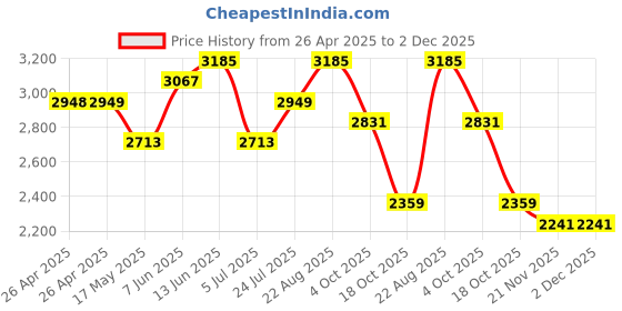 industrybuying.com TE CONNECTIVITY RELAY, 3PDT, 240VAC, 32VDC, 10A, KUP-14A55-24 te connectivity Price History Graph from 26 Apr 2025 to 1 Dec 2025