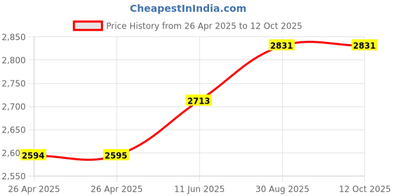 industrybuying.com TE CONNECTIVITY RELAY, 3PDT, 240VAC, 32VDC, 10A, KUP-14D15-12.. te connectivity Price History Graph from 26 Apr 2025 to 12 Oct 2025