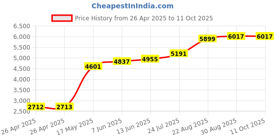 industrybuying.com TE CONNECTIVITY RELAY, 3PDT, 240VAC, 32VDC, 10A, KUP-14D15-24 te connectivity Price History Graph from 26 Apr 2025 to 11 Oct 2025