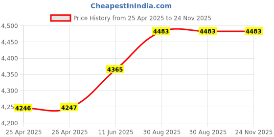 industrybuying.com TE CONNECTIVITY RELAY, 3PDT, 240VAC, 32VDC, 10A, KUP-14D15-6 te connectivity Price History Graph from 25 Apr 2025 to 23 Nov 2025