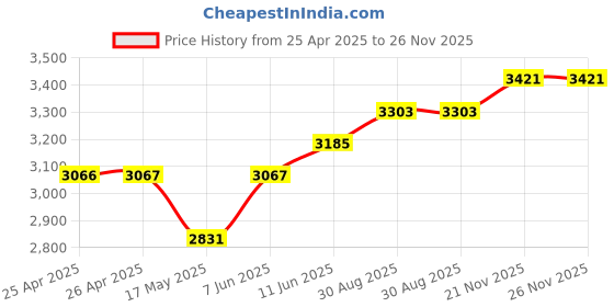 industrybuying.com TE CONNECTIVITY RELAY, 3PDT, 240VAC, 32VDC, 10A, KUP-14D35-24 te connectivity Price History Graph from 25 Apr 2025 to 25 Nov 2025