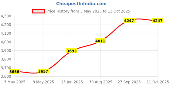 industrybuying.com TE CONNECTIVITY RELAY, 3PDT, 277VAC, 32VDC, 15A, KUMP-14A18-120 te connectivity Price History Graph from 3 May 2025 to 8 Oct 2025