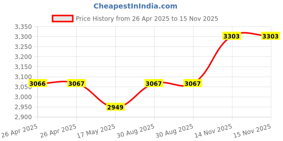 industrybuying.com TE CONNECTIVITY RELAY, 3PDT, 277VAC, 32VDC, 15A, KUMP-14D18-24 te connectivity Price History Graph from 26 Apr 2025 to 15 Nov 2025