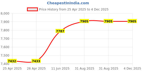 industrybuying.com TE CONNECTIVITY RELAY, 4PDT, 120VAC, 28VDC, 2A, R10-E1Y4-J10.0K te connectivity Price History Graph from 25 Apr 2025 to 4 Dec 2025