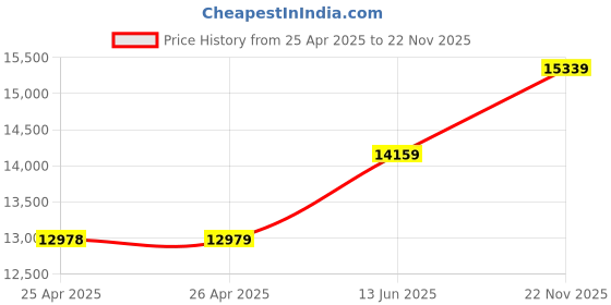 industrybuying.com TE CONNECTIVITY RELAY, 4PDT, 120VAC, 28VDC, 3A, R10-E1Z4-V700 te connectivity Price History Graph from 25 Apr 2025 to 22 Nov 2025
