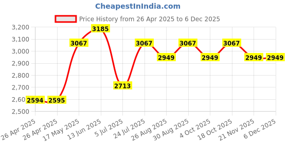 industrybuying.com TE CONNECTIVITY RELAY, 4PDT, 120VAC, 28VDC, 5A, KHAU-17A11-120 te connectivity Price History Graph from 26 Apr 2025 to 5 Dec 2025
