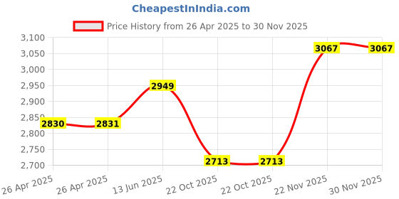 industrybuying.com TE CONNECTIVITY RELAY, 4PDT, 120VAC, 28VDC, 5A, KHAU-17A11N-120 te connectivity Price History Graph from 26 Apr 2025 to 29 Nov 2025