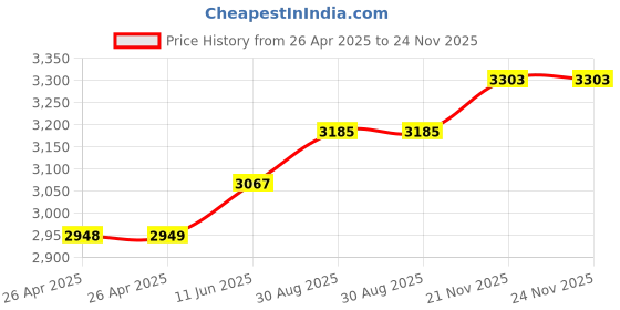 industrybuying.com TE CONNECTIVITY RELAY, 4PDT, 120VAC, 28VDC, 5A, KHAU-17A12-120 te connectivity Price History Graph from 26 Apr 2025 to 23 Nov 2025