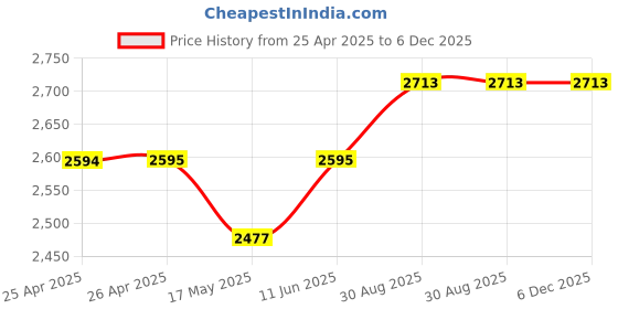 industrybuying.com TE CONNECTIVITY RELAY, 4PDT, 120VAC, 28VDC, 5A, KHAU-17D11-24 te connectivity Price History Graph from 25 Apr 2025 to 5 Dec 2025
