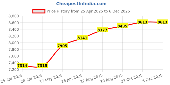industrybuying.com TE CONNECTIVITY RELAY, 4PDT, 120VAC, 28VDC, 5A, KHU-17A11-24 te connectivity Price History Graph from 25 Apr 2025 to 4 Dec 2025