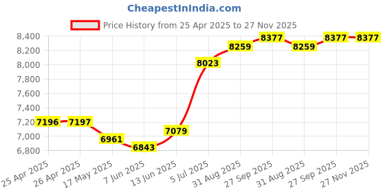 industrybuying.com TE CONNECTIVITY RELAY, 4PDT, 120VAC, 28VDC, 5A, KHU-17D11-12 te connectivity Price History Graph from 25 Apr 2025 to 27 Nov 2025