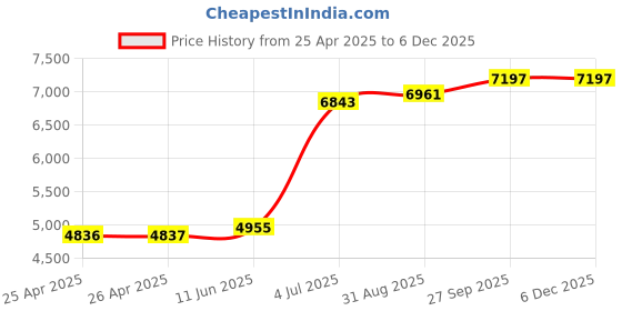 industrybuying.com TE CONNECTIVITY RELAY, 4PDT, 120VAC, 28VDC, 5A, KHU-17D12-24 te connectivity Price History Graph from 25 Apr 2025 to 5 Dec 2025