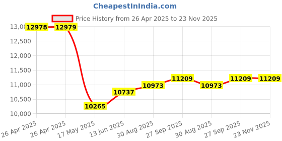 industrybuying.com TE CONNECTIVITY RELAY, 4PDT, 120VAC, 30VDC, 1A, KHU-17A16-120 te connectivity Price History Graph from 26 Apr 2025 to 22 Nov 2025