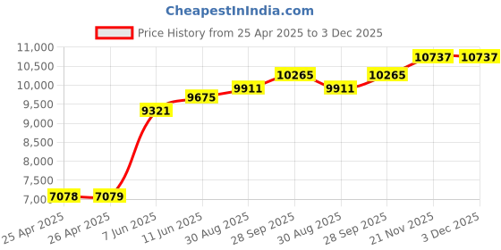 industrybuying.com TE CONNECTIVITY RELAY, 4PDT, 120VAC, 30VDC, 1A, KHU-17D16-24 te connectivity Price History Graph from 25 Apr 2025 to 2 Dec 2025