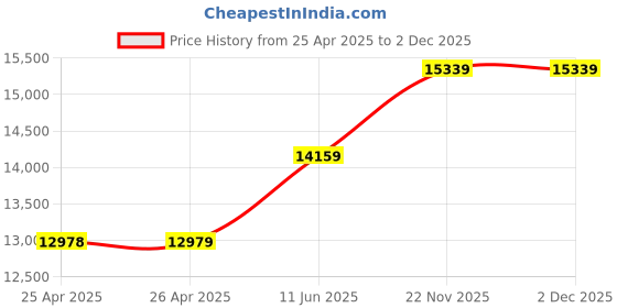 industrybuying.com TE CONNECTIVITY RELAY, 6PDT, 120VAC, 28VDC, 2A, R10-E1Y6-V90 te connectivity Price History Graph from 25 Apr 2025 to 2 Dec 2025