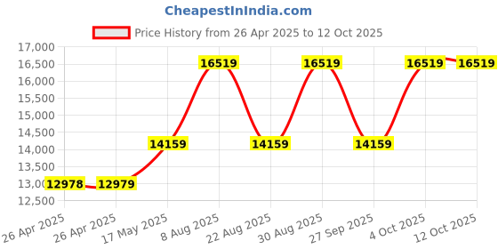 industrybuying.com TE CONNECTIVITY RELAY, 6PDT, 120VAC, 30VDC, 3A, R10-E1P6-V430 te connectivity Price History Graph from 26 Apr 2025 to 12 Oct 2025