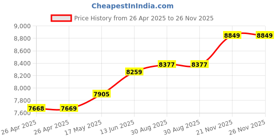 industrybuying.com TE CONNECTIVITY RELAY, 6PDT, 120VAC, 30VDC, 5A, R10-E1X6-V430 te connectivity Price History Graph from 26 Apr 2025 to 25 Nov 2025