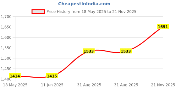 industrybuying.com TE CONNECTIVITY Relay, Auto, Spno, 12Vdc, 3-1393303-4 te connectivity Price History Graph from 18 May 2025 to 21 Nov 2025