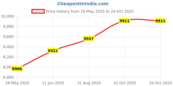 industrybuying.com TE CONNECTIVITY Relay, Automotive, Spdt, 24Vdc, 130A, 1-1393315-1 te connectivity Price History Graph from 18 May 2025 to 23 Oct 2025