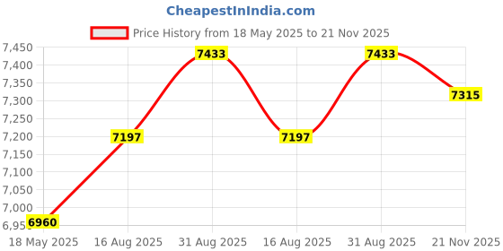 industrybuying.com TE CONNECTIVITY Relay, Automotive, Spdt, 24Vdc, 130A, 1393315-9 te connectivity Price History Graph from 18 May 2025 to 21 Nov 2025