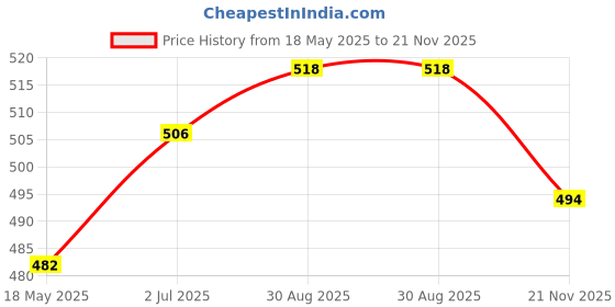 industrybuying.com TE CONNECTIVITY Relay, Automotive, Spdt, 24Vdc, 30A, 6-1393292-3 te connectivity Price History Graph from 18 May 2025 to 21 Nov 2025