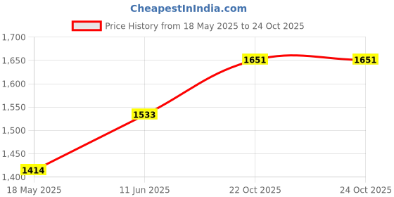 industrybuying.com TE CONNECTIVITY Relay, Automotive, Spdt, 24Vdc, 40A, V23134A1053C643 te connectivity Price History Graph from 18 May 2025 to 24 Oct 2025