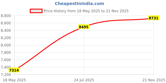 industrybuying.com TE CONNECTIVITY Relay, Automotive, Spst-No, 12Vdc, 130A, 1416010-1 te connectivity Price History Graph from 18 May 2025 to 21 Nov 2025