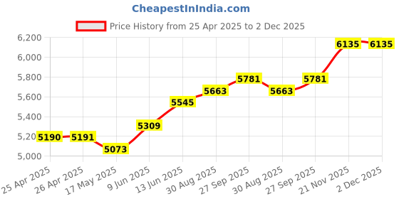 industrybuying.com TE CONNECTIVITY RELAY, DPDT, 120VAC, 28VDC, 2A, R10-E1Y2-J1.0K te connectivity Price History Graph from 25 Apr 2025 to 2 Dec 2025
