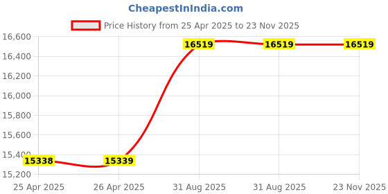 industrybuying.com TE CONNECTIVITY RELAY, DPDT, 120VAC, 28VDC, 2A, R10-E2Y2-115V te connectivity Price History Graph from 25 Apr 2025 to 23 Nov 2025