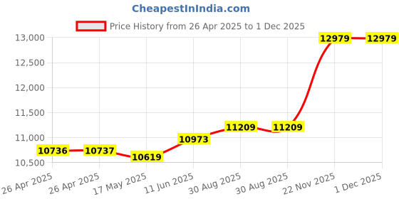 industrybuying.com TE CONNECTIVITY RELAY, DPDT, 120VAC, 28VDC, 2A, R10S-E1Y2-J500 te connectivity Price History Graph from 26 Apr 2025 to 1 Dec 2025