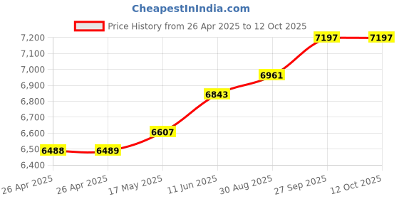 industrybuying.com TE CONNECTIVITY RELAY, DPDT, 120VAC, 28VDC, 3A, R10-E1Z2-V700 te connectivity Price History Graph from 26 Apr 2025 to 12 Oct 2025