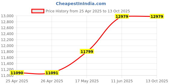 industrybuying.com TE CONNECTIVITY RELAY, DPDT, 120VAC, 28VDC, 5A, KHAU-11A11-120 te connectivity Price History Graph from 25 Apr 2025 to 11 Oct 2025