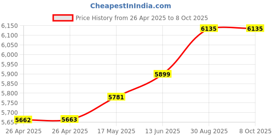 industrybuying.com TE CONNECTIVITY RELAY, DPDT, 120VAC, 28VDC, 7.5A, R10-E1W2-V185 te connectivity Price History Graph from 26 Apr 2025 to 8 Oct 2025
