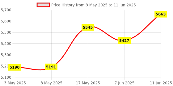 industrybuying.com TE CONNECTIVITY RELAY, DPDT, 120VAC, 28VDC, 7.5A, R10-E1W2-V700 te connectivity Price History Graph from 3 May 2025 to 11 Jun 2025