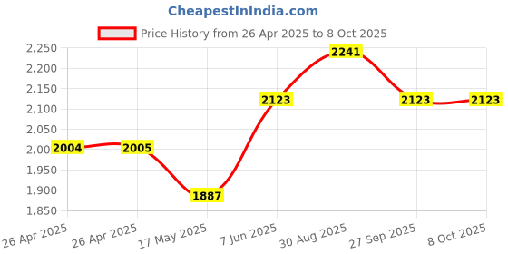 industrybuying.com TE CONNECTIVITY RELAY, DPDT, 120VAC, 30VDC, 15A, K10P-11A15-120 te connectivity Price History Graph from 26 Apr 2025 to 7 Oct 2025