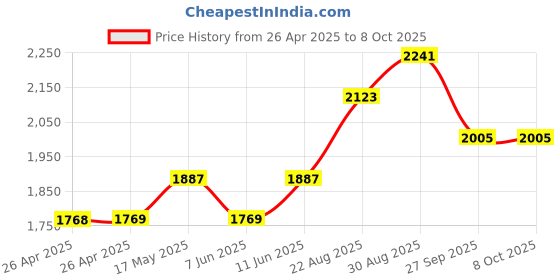 industrybuying.com TE CONNECTIVITY RELAY, DPDT, 120VAC, 30VDC, 15A, K10P-11A15-24 te connectivity Price History Graph from 26 Apr 2025 to 7 Oct 2025