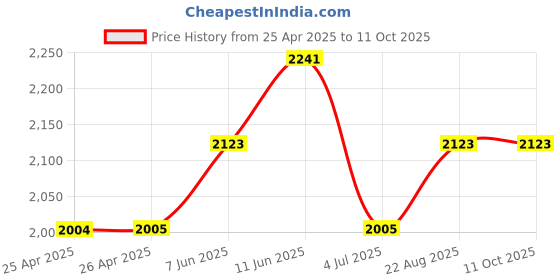 industrybuying.com TE CONNECTIVITY RELAY, DPDT, 120VAC, 30VDC, 15A, K10P-11A15-240 te connectivity Price History Graph from 25 Apr 2025 to 11 Oct 2025